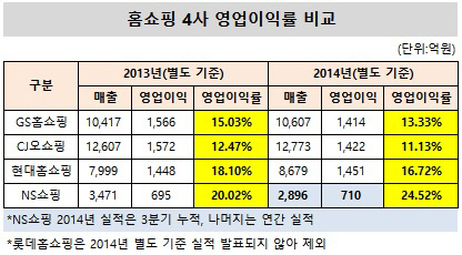 홈쇼핑 4사 영업이익률 비교