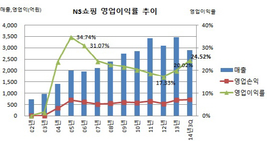 NS쇼핑 영업이익률 추이