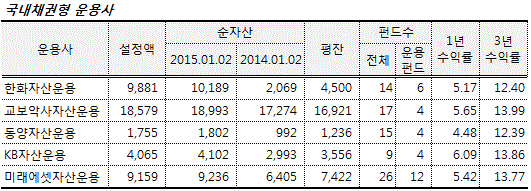 베스트 채권형