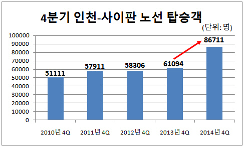 4분기 사이판 노선 탑승객