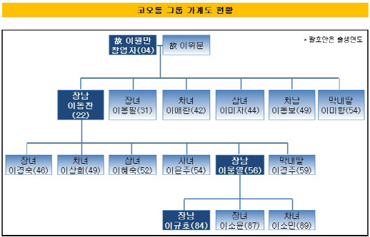 코오롱 가계도