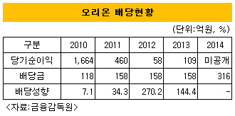 오리온배당현황