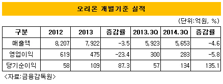 오리온개별실적