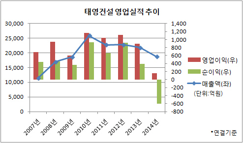 태영건설 연결 영업실적 추이