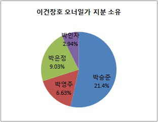 이건창호 오너일가 지분