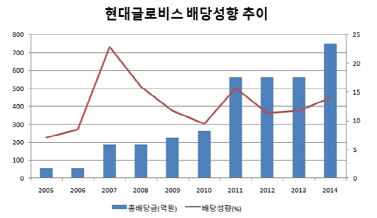 현대글로비스, 배당금 10년래 최대…오너일가 수혜