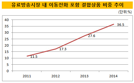 결합상품비중추이