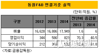 박성칠 동원F&B 사장