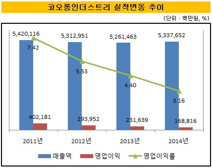 코오롱인더