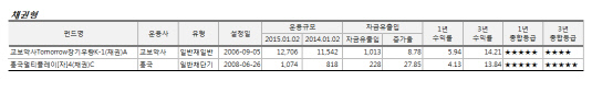 채권형 펀드 정량평가 결과