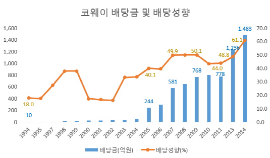 코웨이배당그래프