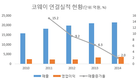 코웨이연결실적