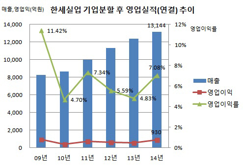 한세실업 영업실적 추이