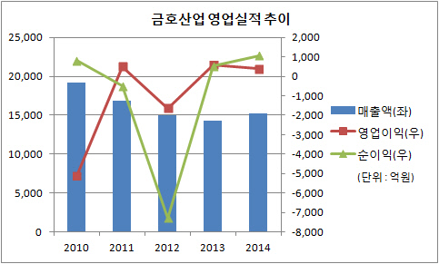 금호산업 영업실적 추이