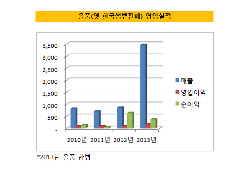 올품