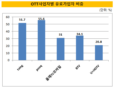 OTT사업자별 유료가입자 비중