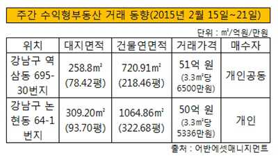 주간수익형부동산거래동향20150223