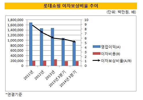 롯데쇼핑