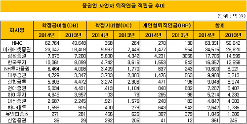 증권업 순위