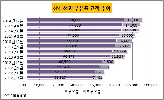 삼성생명 부유층 고객 추이