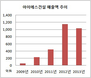 아이에스건설 매출액 추이