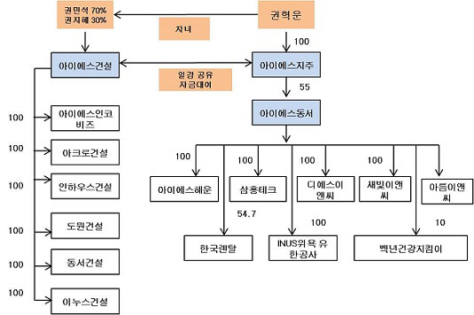 아이에스 지배구조