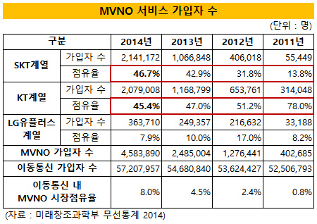 MVNO서비스 가입자수