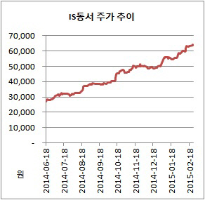 동서 주가 추이