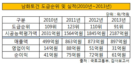 남화토건 도급순위 및 실적