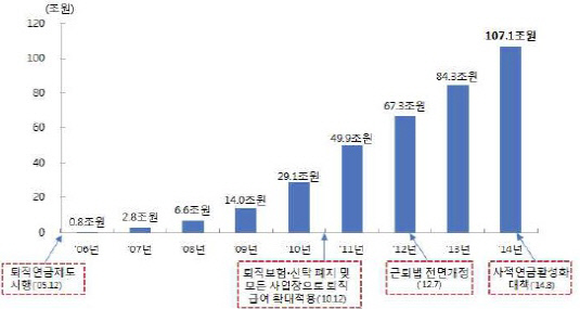 퇴직연금 적립금