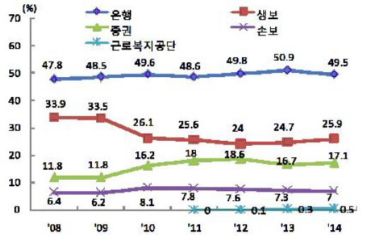 업권별 퇴직연금