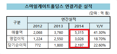 스마일게이트_연결기준_실적