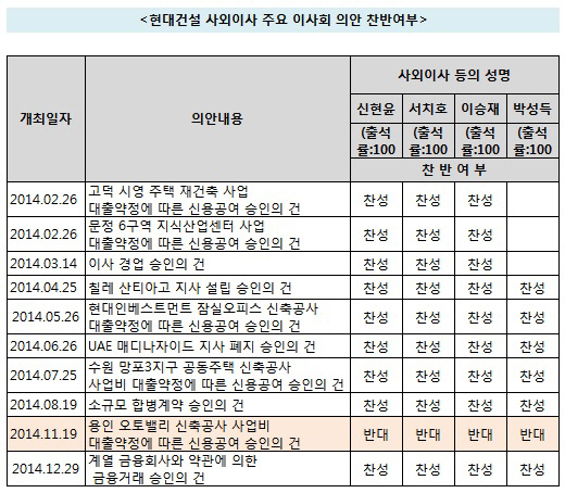 현대건설 이사회 승인