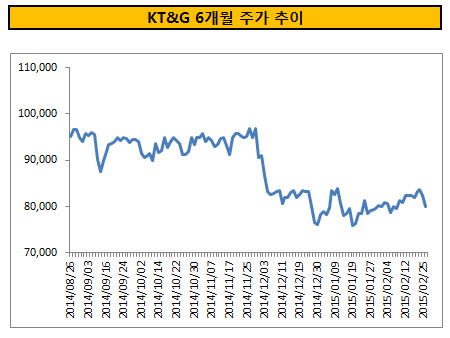 KT&G 6개월 주가 추이