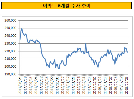 이마트 6개월 주가 추이