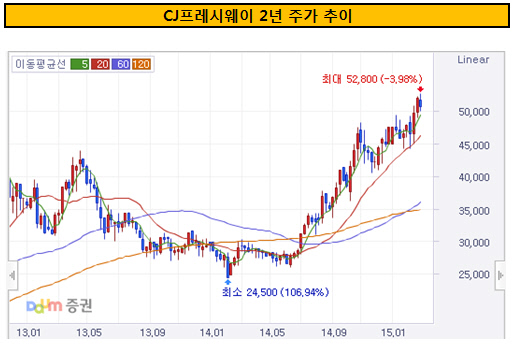 CJ프레시웨이 2년 주가 추이