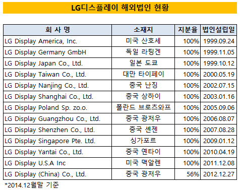 LG디스플레이 해외법인 현황