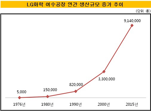 LG화학