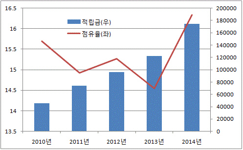 삼성생명 퇴직연금