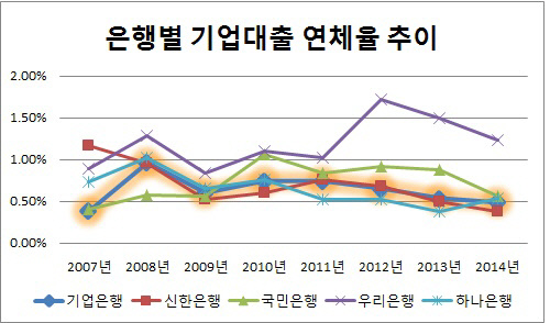 은행별 기업대출 연체율