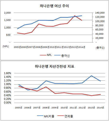 하나은행 자산건전성