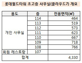 클라우드7 개요