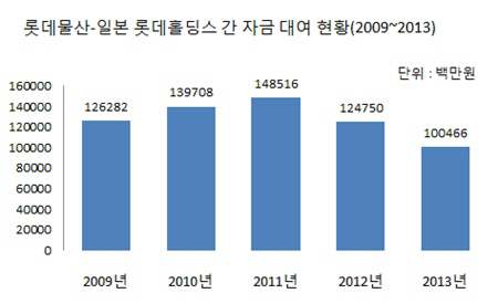 롯데물산 일본 롯데홀딩스 간 자금대여 현황