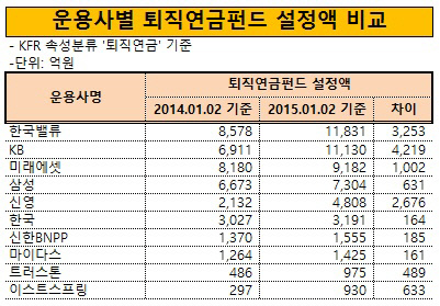 운용사별 퇴직연금펀드 설정액