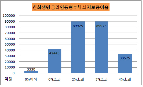 한화생명 최저보증