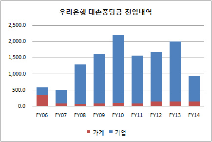 대손충당금 전입내역