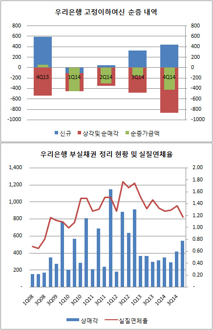 우리은행 고정이하여신