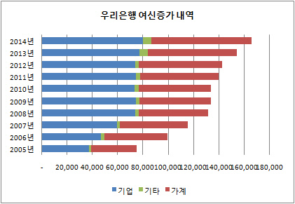 우리은행 여신증가내역