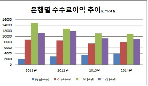 은경 2014-농협은행 수수료이익