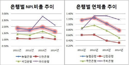 은경 2014-농협은행 연체율